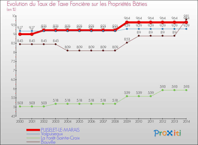 Evolution du taux de la taxe foncière sur le bati pour PUISELET-LE-MARAIS et les communes proches de 2000 à 2014 Comparaison des taux de taxe foncière sur le bati pour PUISELET-LE-MARAIS et les communes voisines de 2000 à 2014