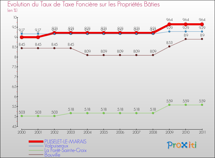 Evolution du taux de la taxe foncière sur le bati pour PUISELET-LE-MARAIS et les communes proches Comparaison des taux de taxe foncière sur le bati pour PUISELET-LE-MARAIS et les communes voisines