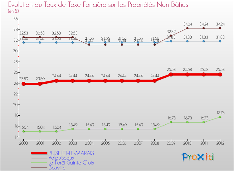 Evolution du taux de la taxe foncière sur les immeubles et terrains non batis pour PUISELET-LE-MARAIS et les communes proches de 2000 à 2012 Comparaison des taux de la taxe foncière sur les immeubles et terrains non batis pour PUISELET-LE-MARAIS et les communes voisines de 2000 à 2012
