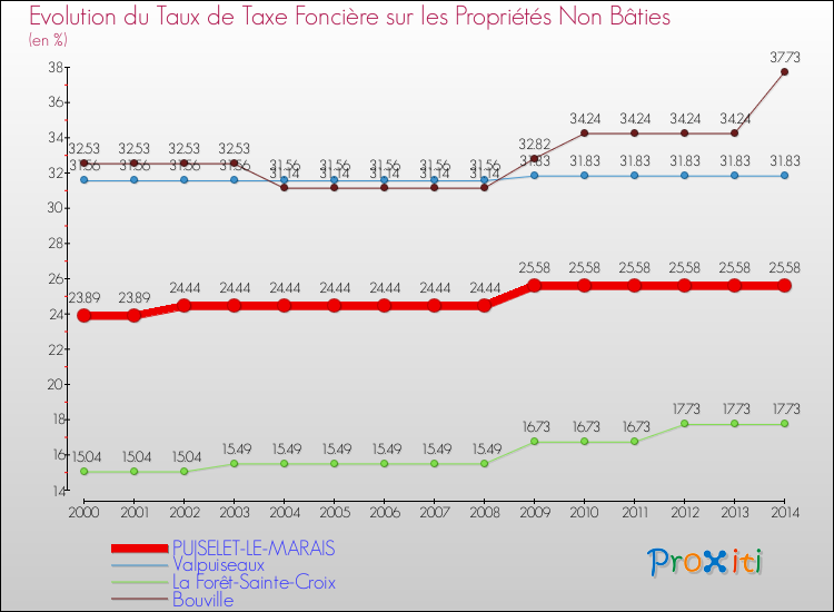 Evolution du taux de la taxe foncière sur les immeubles et terrains non batis pour PUISELET-LE-MARAIS et les communes proches de 2000 à 2014 Comparaison des taux de la taxe foncière sur les immeubles et terrains non batis pour PUISELET-LE-MARAIS et les communes voisines de 2000 à 2014