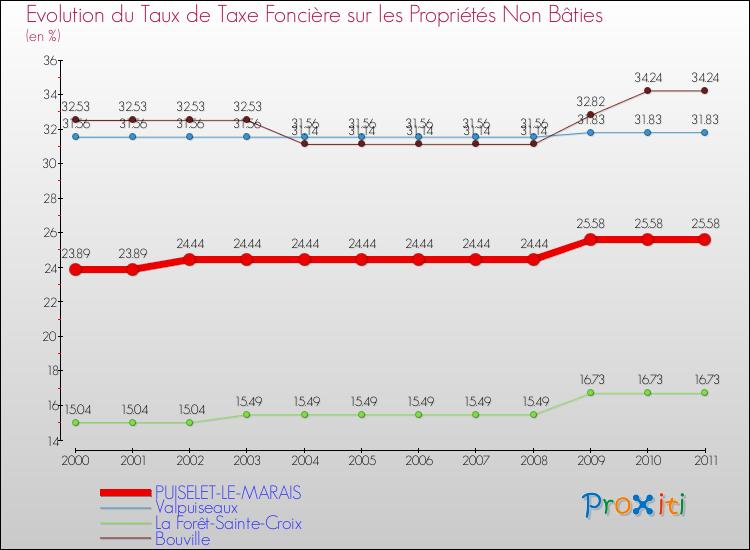 Evolution du taux de la taxe foncière sur les immeubles et terrains non batis pour PUISELET-LE-MARAIS et les communes proches Comparaison des taux de la taxe foncière sur les immeubles et terrains non batis pour PUISELET-LE-MARAIS et les communes voisines