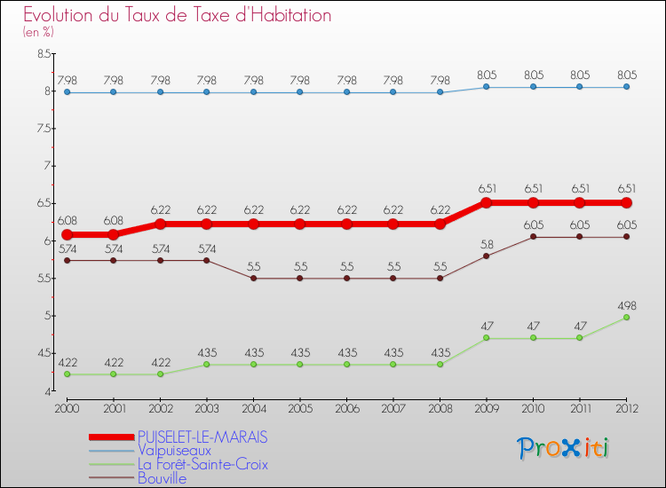 Evolution du taux de la taxe d'habitation pour PUISELET-LE-MARAIS et les communes proches Comparaison des taux de la taxe d'habitation pour PUISELET-LE-MARAIS et les communes voisines