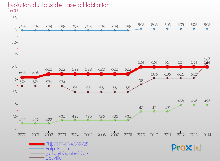 Evolution du taux de la taxe d'habitation pour PUISELET-LE-MARAIS et les communes proches de 2000 à 2014 Comparaison des taux de la taxe d'habitation pour PUISELET-LE-MARAIS et les communes voisines de 2000 à 2014