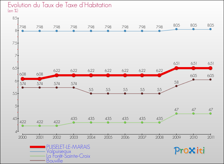 Evolution du taux de la taxe d'habitation pour PUISELET-LE-MARAIS et les communes proches Comparaison des taux de la taxe d'habitation pour PUISELET-LE-MARAIS et les communes voisines