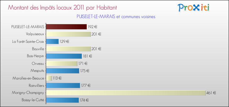 Montant des impôts locaux par Habitant pour PUISELET-LE-MARAIS et les communes proches Comparaison des impôts locaux par habitant pour PUISELET-LE-MARAIS et les communes voisines