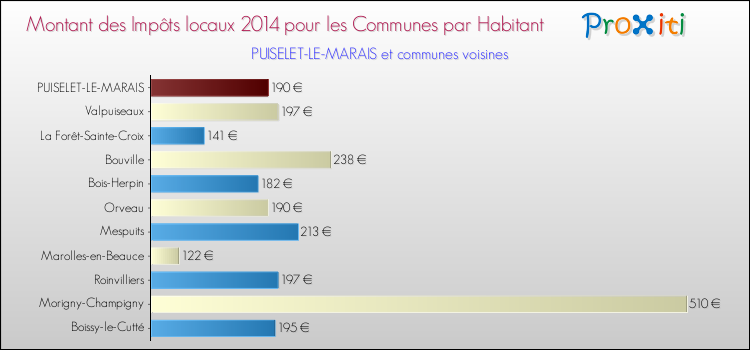 Montant des impôts locaux par Habitant pour PUISELET-LE-MARAIS et les communes proches en 2014 Comparaison des impôts locaux par habitant pour PUISELET-LE-MARAIS et les communes voisines en 2014