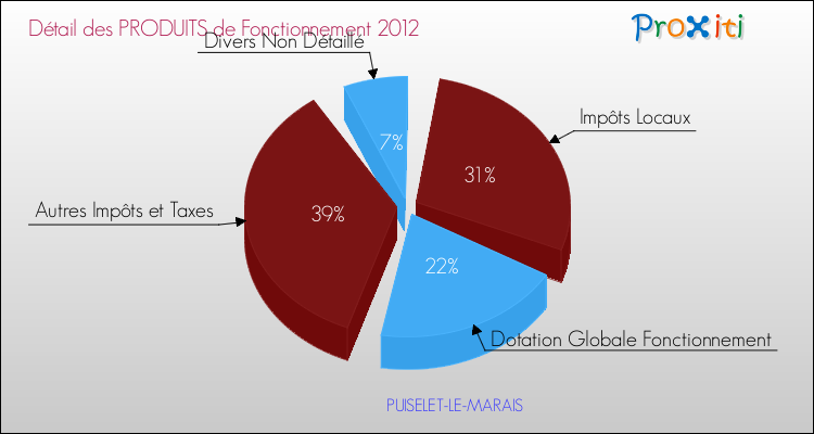 Décomposition du Budget de Fonctionnement 2012 de la commune de PUISELET-LE-MARAIS Budget de Fonctionnement 2012 pour la commune de PUISELET-LE-MARAIS