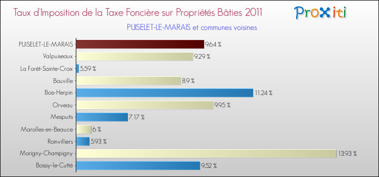 Taux d'imposition de la taxe foncière sur le bati 2011 pour PUISELET-LE-MARAIS et les communes proches Comparaison des taux d'imposition de la taxe foncière sur le bati 2011 pour PUISELET-LE-MARAIS et les communes voisines