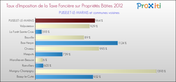 Taux d'imposition de la taxe foncière sur le bati 2012 pour PUISELET-LE-MARAIS et les communes proches Comparaison des taux d'imposition de la taxe foncière sur le bati 2012 pour PUISELET-LE-MARAIS et les communes voisines