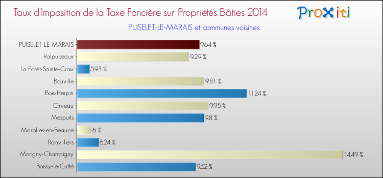 Taux d'imposition de la taxe foncière sur le bati 2014 pour PUISELET-LE-MARAIS et les communes proches Comparaison des taux d'imposition de la taxe foncière sur le bati 2014 pour PUISELET-LE-MARAIS et les communes voisines