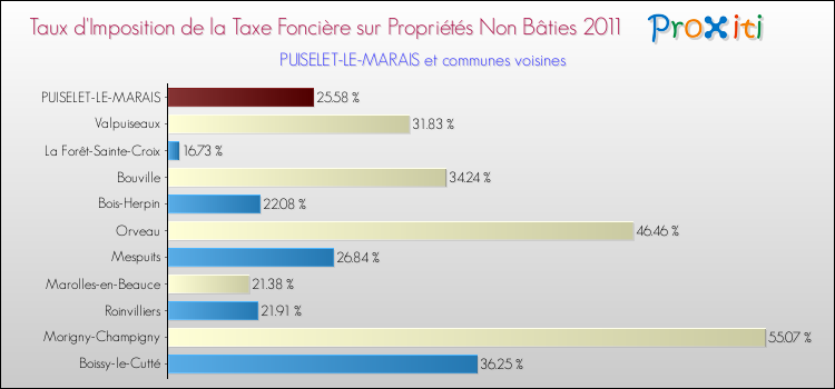 Taux d'imposition de la taxe foncière sur les immeubles et terrains non batis 2011 pour PUISELET-LE-MARAIS et les communes proches Comparaison des taux d'imposition de la taxe foncière sur les immeubles et terrains non batis 2011 pour PUISELET-LE-MARAIS et les communes voisines