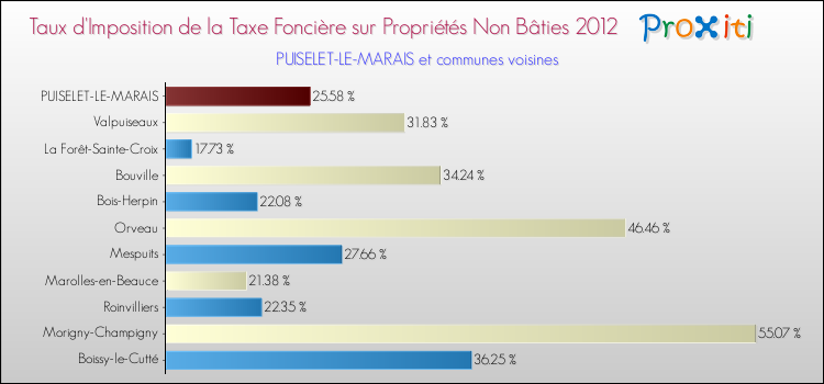 Taux d'imposition de la taxe foncière sur les immeubles et terrains non batis 2012 pour PUISELET-LE-MARAIS et les communes proches Comparaison des taux d'imposition de la taxe foncière sur les immeubles et terrains non batis 2012 pour PUISELET-LE-MARAIS et les communes voisines