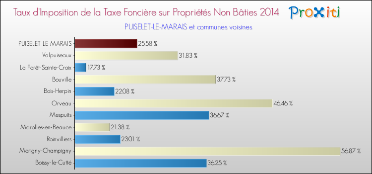 Taux d'imposition de la taxe foncière sur les immeubles et terrains non batis 2014 pour PUISELET-LE-MARAIS et les communes proches Comparaison des taux d'imposition de la taxe foncière sur les immeubles et terrains non batis 2014 pour PUISELET-LE-MARAIS et les communes voisines