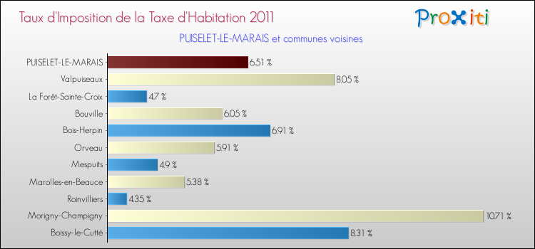Taux d'imposition de la taxe d'habitation 2011 pour PUISELET-LE-MARAIS et les communes proches Comparaison des taux d'imposition de la taxe d'habitation 2011 pour PUISELET-LE-MARAIS et les communes voisines