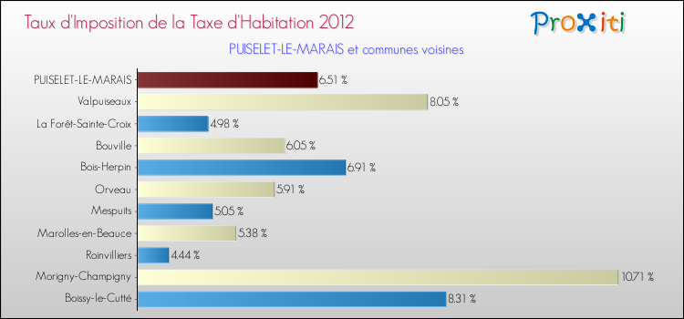 Taux d'imposition de la taxe d'habitation 2012 pour PUISELET-LE-MARAIS et les communes proches Comparaison des taux d'imposition de la taxe d'habitation 2012 pour PUISELET-LE-MARAIS et les communes voisines