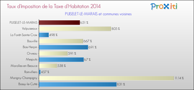 Taux d'imposition de la taxe d'habitation 2014 pour PUISELET-LE-MARAIS et les communes proches Comparaison des taux d'imposition de la taxe d'habitation 2014 pour PUISELET-LE-MARAIS et les communes voisines
