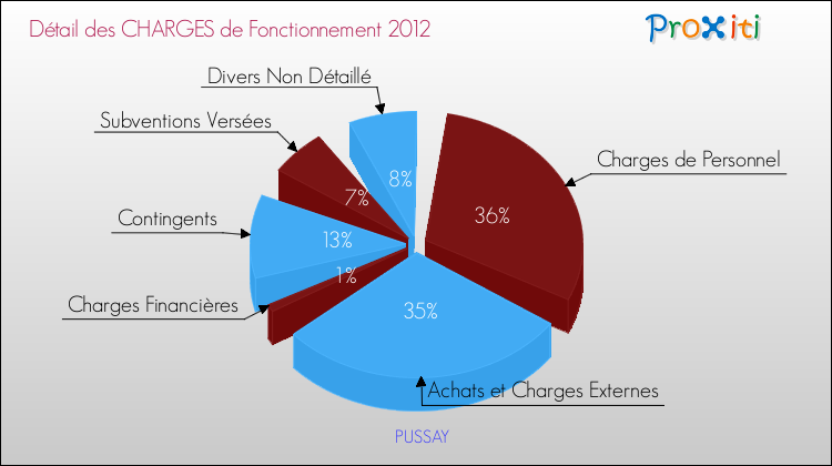 Décomposition des Charges de Fonctionnement 2012 de la commune de PUSSAY Charges de Fonctionnement 2012 pour la commune de PUSSAY