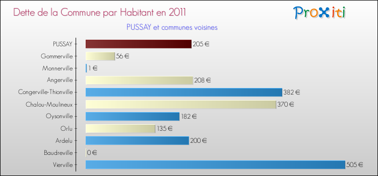 Dette par habitant de la commune en 2011 pour PUSSAY et les communes proches Comparaison de la dette par habitant de la commune en 2011 pour PUSSAY et les communes voisines