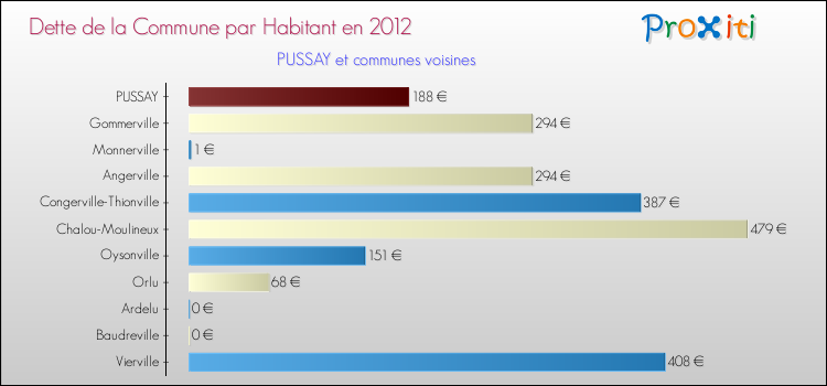 Dette par habitant de la commune en 2012 pour PUSSAY et les communes proches Comparaison de la dette par habitant de la commune en 2012 pour PUSSAY et les communes voisines