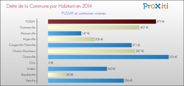 Dette par habitant de la commune en 2014 pour PUSSAY et les communes proches Comparaison de la dette par habitant de la commune en 2014 pour PUSSAY et les communes voisines