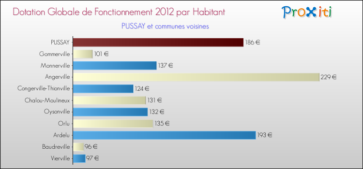 Montant des dotations globales de fonctionnement DGF par Habitant pour PUSSAY et les communes proches Comparaison des des dotations globales de fonctionnement DGF par habitant pour PUSSAY et les communes voisines