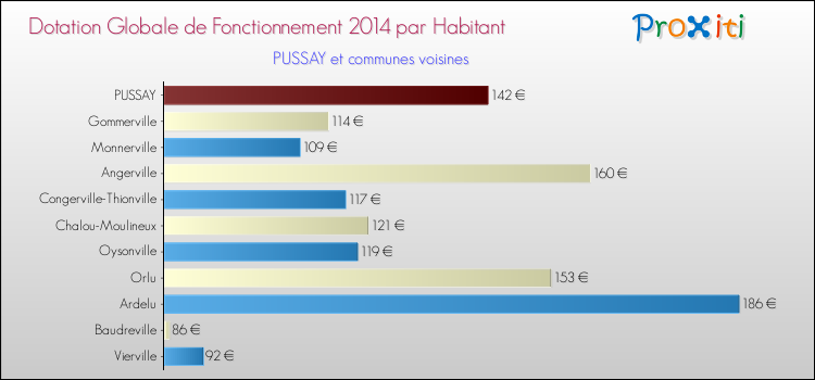 Montant des dotations globales de fonctionnement DGF par Habitant pour PUSSAY et les communes proches en 2014. Comparaison des des dotations globales de fonctionnement DGF par habitant pour PUSSAY et les communes voisines en 2014.