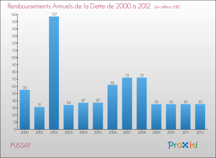 Evolution de l'annuité de la dette pour la commune de PUSSAY de 2000 à 2012 Annuités de la dette pour PUSSAY de 2000 à 2012