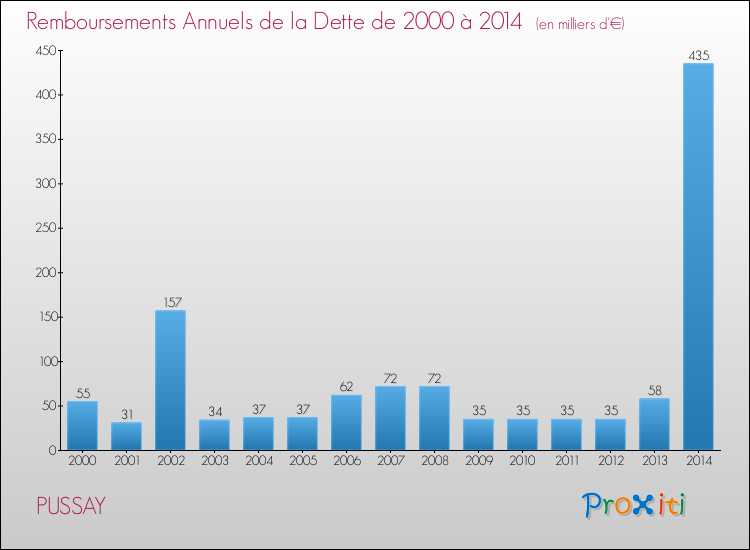 Evolution de l'annuité de la dette pour la commune de PUSSAY de 2000 à 2014 Annuités de la dette pour PUSSAY de 2000 à 2014