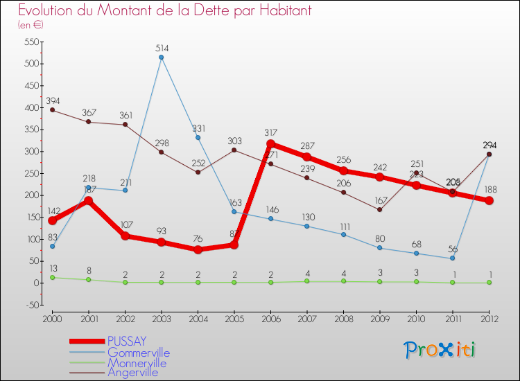 Evolution de la dette par habitant pour la commune de PUSSAY et les communes proches de 2000 à 2012 Comparaison de la dette par habitant pour PUSSAY et les communes voisines de 2000 à 2012