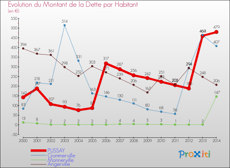 Evolution de la dette par habitant pour la commune de PUSSAY et les communes proches de 2000 à 2014 Comparaison de la dette par habitant pour PUSSAY et les communes voisines de 2000 à 2014