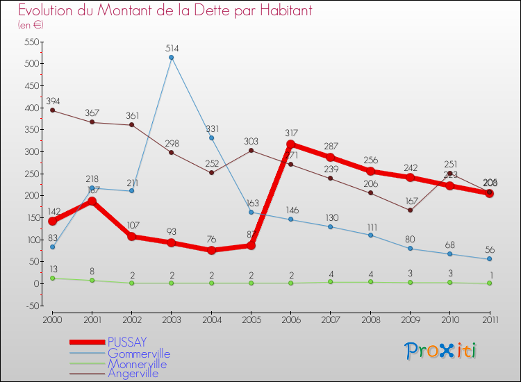 Evolution de la dette par habitant pour la commune de PUSSAY et les communes proches Comparaison de la dette par habitant pour PUSSAY et les communes voisines