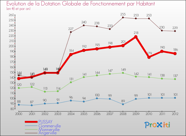 Evolution et montant de la dotation globale de fonctionnement par Habitant pour PUSSAY et les communes proches Comparaison des dotations globales de fonctionnement par habitant pour PUSSAY et les communes voisines