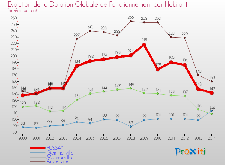 Evolution et montant de la dotation globale de fonctionnement par Habitant pour PUSSAY et les communes proches de 2000 à 2014. Comparaison des dotations globales de fonctionnement par habitant pour PUSSAY et les communes voisines de 2000 à 2014.