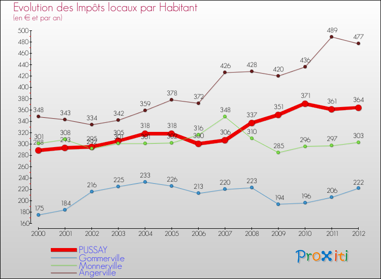 Evolution et montant des impôts locaux par Habitant pour PUSSAY et les communes proches Comparaison des impôts locaux par habitant pour PUSSAY et les communes voisines