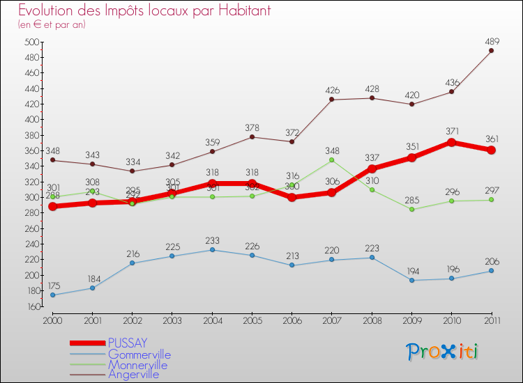 Evolution et montant des impôts locaux par Habitant pour PUSSAY et les communes proches Comparaison des impôts locaux par habitant pour PUSSAY et les communes voisines