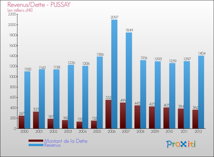 Evolution comparée de la dette et des revenus pour la commune de PUSSAY de 2000 à 2012 Comparaison de la dette et des revenus pour PUSSAY de 2000 à 2012