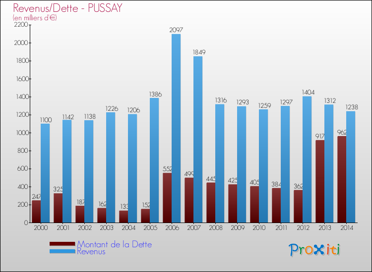 Evolution comparée de la dette et des revenus pour la commune de PUSSAY de 2000 à 2014 Comparaison de la dette et des revenus pour PUSSAY de 2000 à 2014