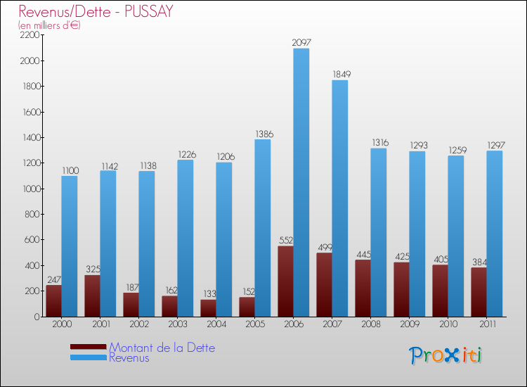 Evolution comparée de la dette et des revenus pour la commune de PUSSAY de 2000 à 2011 Comparaison de la dette et des revenus pour PUSSAY de 2000 à 2011