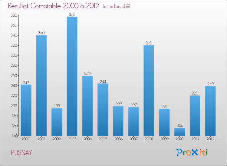 Evolution du résultat comptable pour la commune de PUSSAY de 2000 à 2012 Evolution du résultat comptable pour PUSSAY de 2000 à 2012