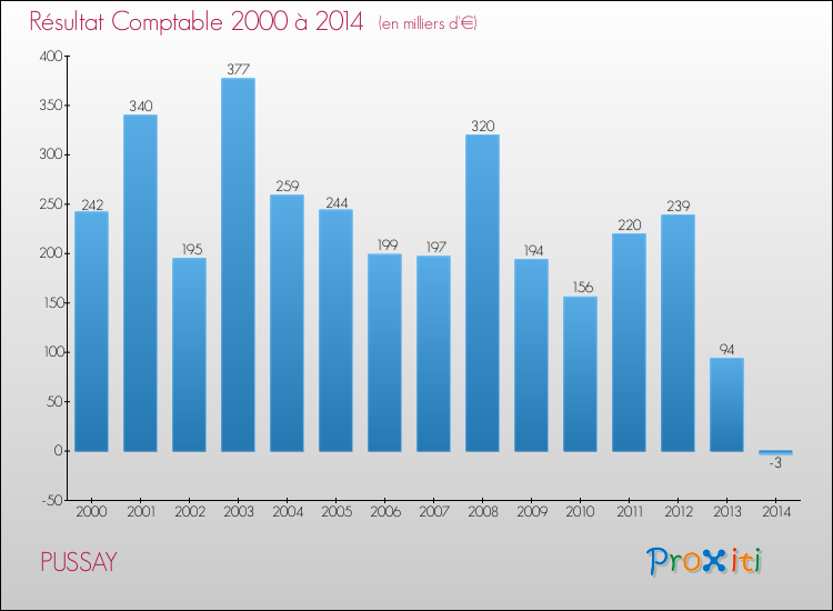 Evolution du résultat comptable pour la commune de PUSSAY de 2000 à 2014 Evolution du résultat comptable pour PUSSAY de 2000 à 2014