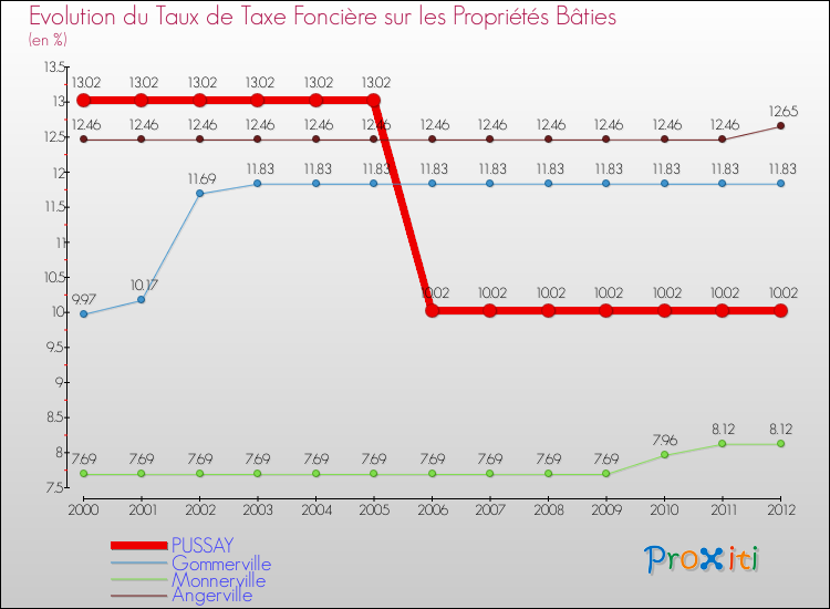 Evolution du taux de la taxe foncière sur le bati pour PUSSAY et les communes proches de 2000 à 2012 Comparaison des taux de taxe foncière sur le bati pour PUSSAY et les communes voisines de 2000 à 2012