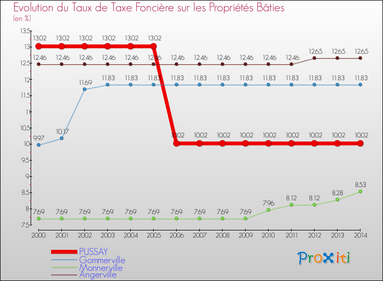 Evolution du taux de la taxe foncière sur le bati pour PUSSAY et les communes proches de 2000 à 2014 Comparaison des taux de taxe foncière sur le bati pour PUSSAY et les communes voisines de 2000 à 2014