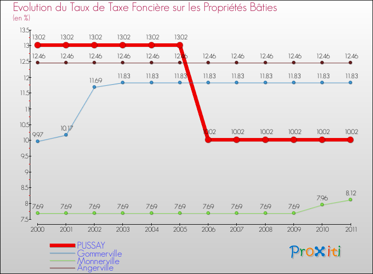 Evolution du taux de la taxe foncière sur le bati pour PUSSAY et les communes proches Comparaison des taux de taxe foncière sur le bati pour PUSSAY et les communes voisines