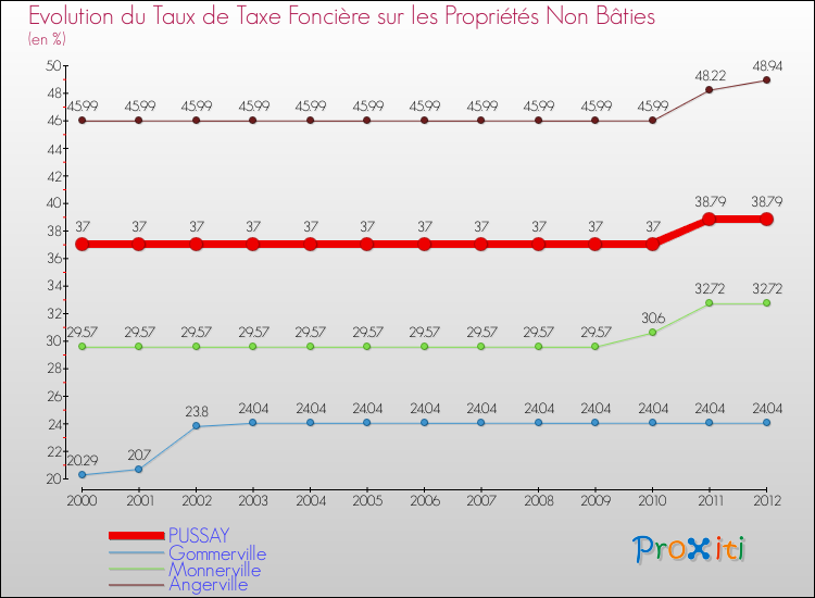 Evolution du taux de la taxe foncière sur les immeubles et terrains non batis pour PUSSAY et les communes proches de 2000 à 2012 Comparaison des taux de la taxe foncière sur les immeubles et terrains non batis pour PUSSAY et les communes voisines de 2000 à 2012