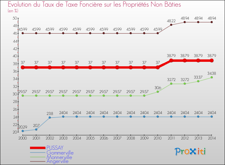Evolution du taux de la taxe foncière sur les immeubles et terrains non batis pour PUSSAY et les communes proches de 2000 à 2014 Comparaison des taux de la taxe foncière sur les immeubles et terrains non batis pour PUSSAY et les communes voisines de 2000 à 2014