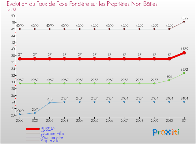 Evolution du taux de la taxe foncière sur les immeubles et terrains non batis pour PUSSAY et les communes proches Comparaison des taux de la taxe foncière sur les immeubles et terrains non batis pour PUSSAY et les communes voisines
