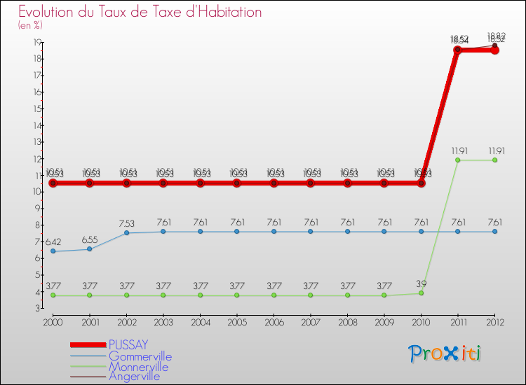 Evolution du taux de la taxe d'habitation pour PUSSAY et les communes proches Comparaison des taux de la taxe d'habitation pour PUSSAY et les communes voisines