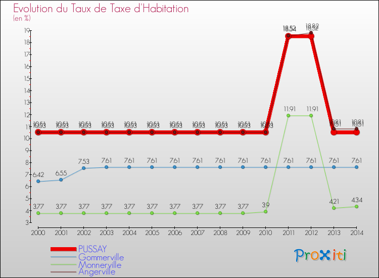 Evolution du taux de la taxe d'habitation pour PUSSAY et les communes proches de 2000 à 2014 Comparaison des taux de la taxe d'habitation pour PUSSAY et les communes voisines de 2000 à 2014