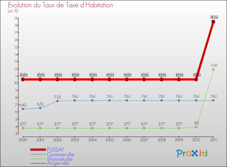 Evolution du taux de la taxe d'habitation pour PUSSAY et les communes proches Comparaison des taux de la taxe d'habitation pour PUSSAY et les communes voisines