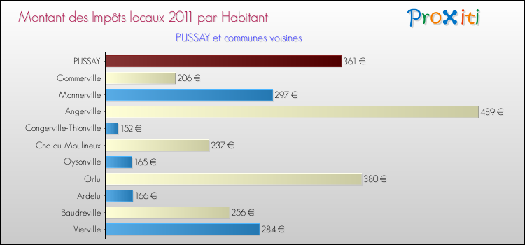Montant des impôts locaux par Habitant pour PUSSAY et les communes proches Comparaison des impôts locaux par habitant pour PUSSAY et les communes voisines